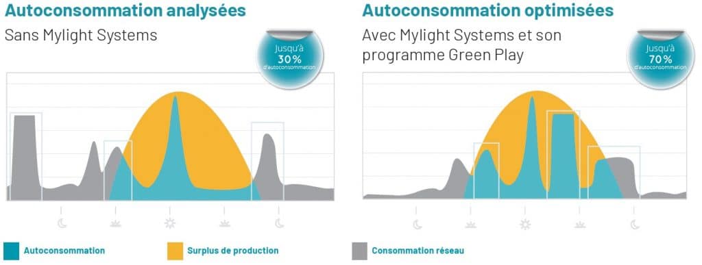 Analyse Autoconsommation solaire